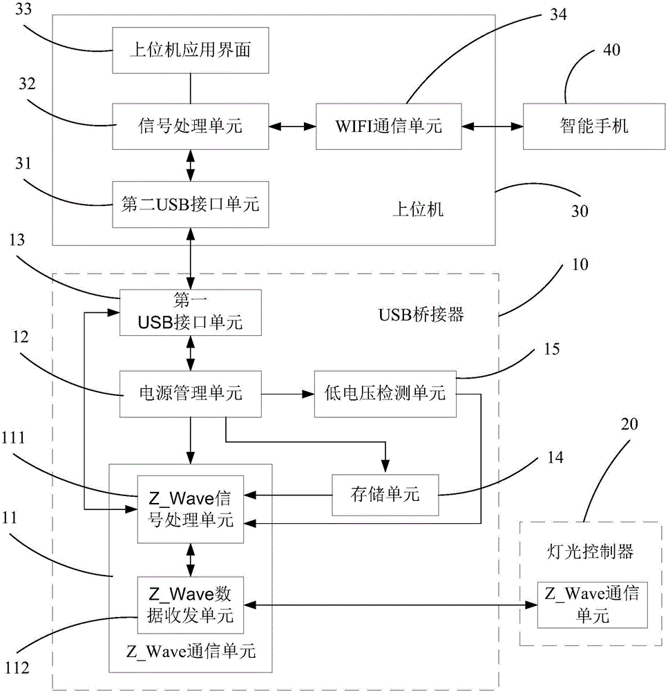 USB bridge for intelligent home, USB control system and method