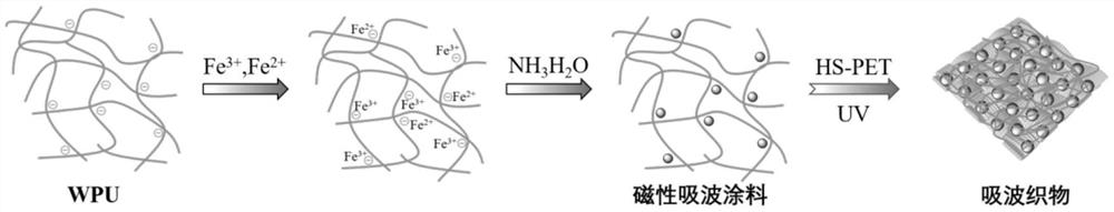 A kind of magnetic wave-absorbing fabric and its preparation method and application