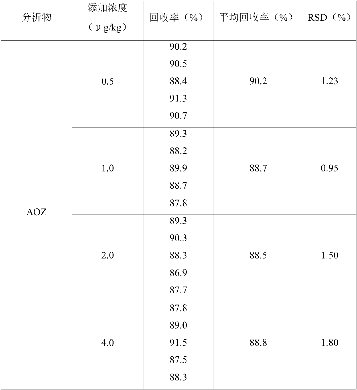 Pretreatment method for detecting furazolidone metabolites in aquatic products