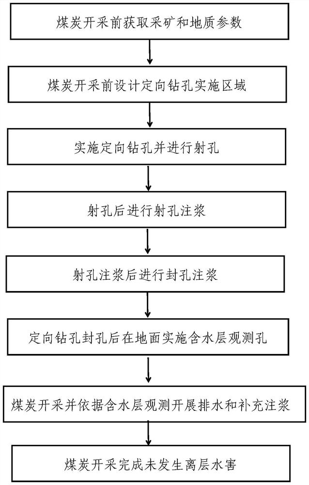 Bed separation water damage prevention and control method for coal mining