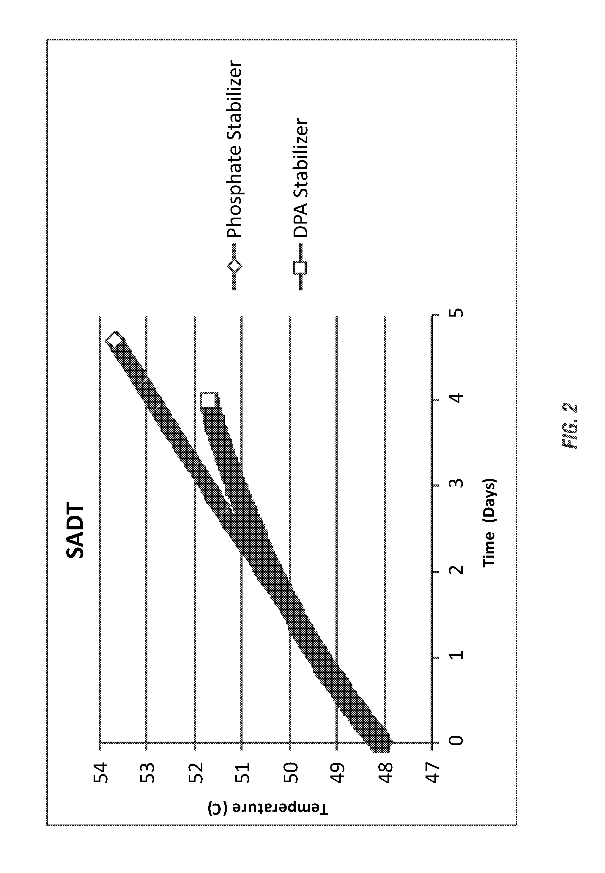 Efficient stabilizer in controlling self accelerated decomposition temperature of peroxycarboxylic acid compositions with mineral acids