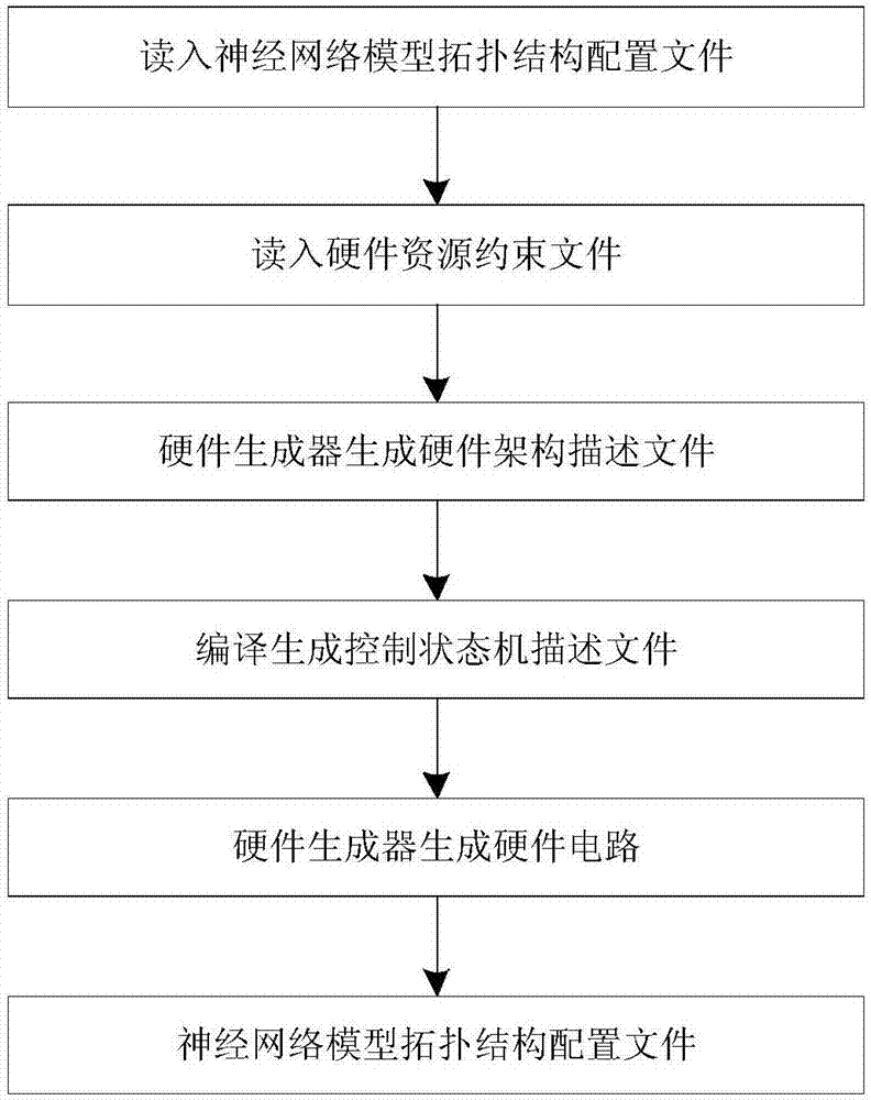 Automated design method, device and optimization method applied for neural network processor