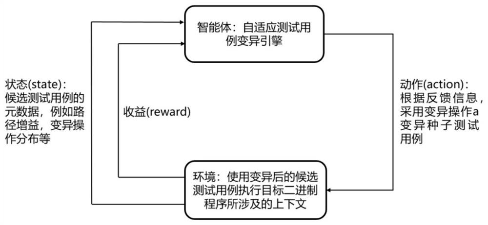 A fuzzy test case adaptive mutation method and device based on reinforcement learning