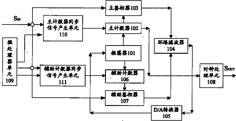 Clock synchronization device and synchronization method thereof