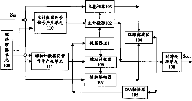 Clock synchronization device and synchronization method thereof