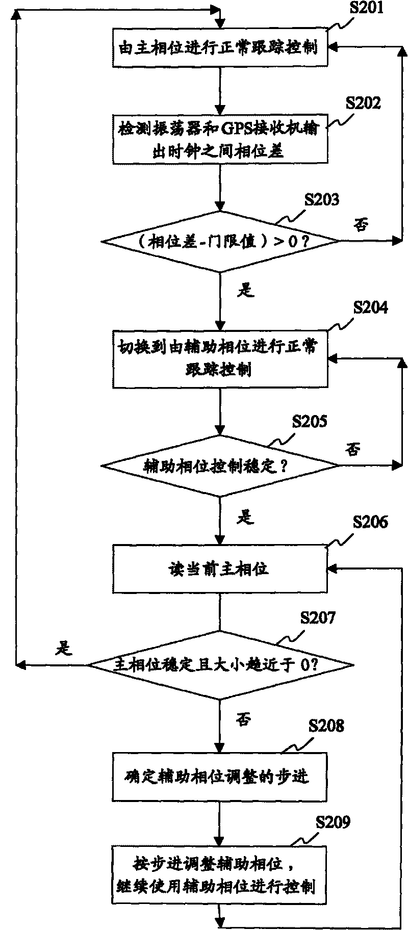 Clock synchronization device and synchronization method thereof