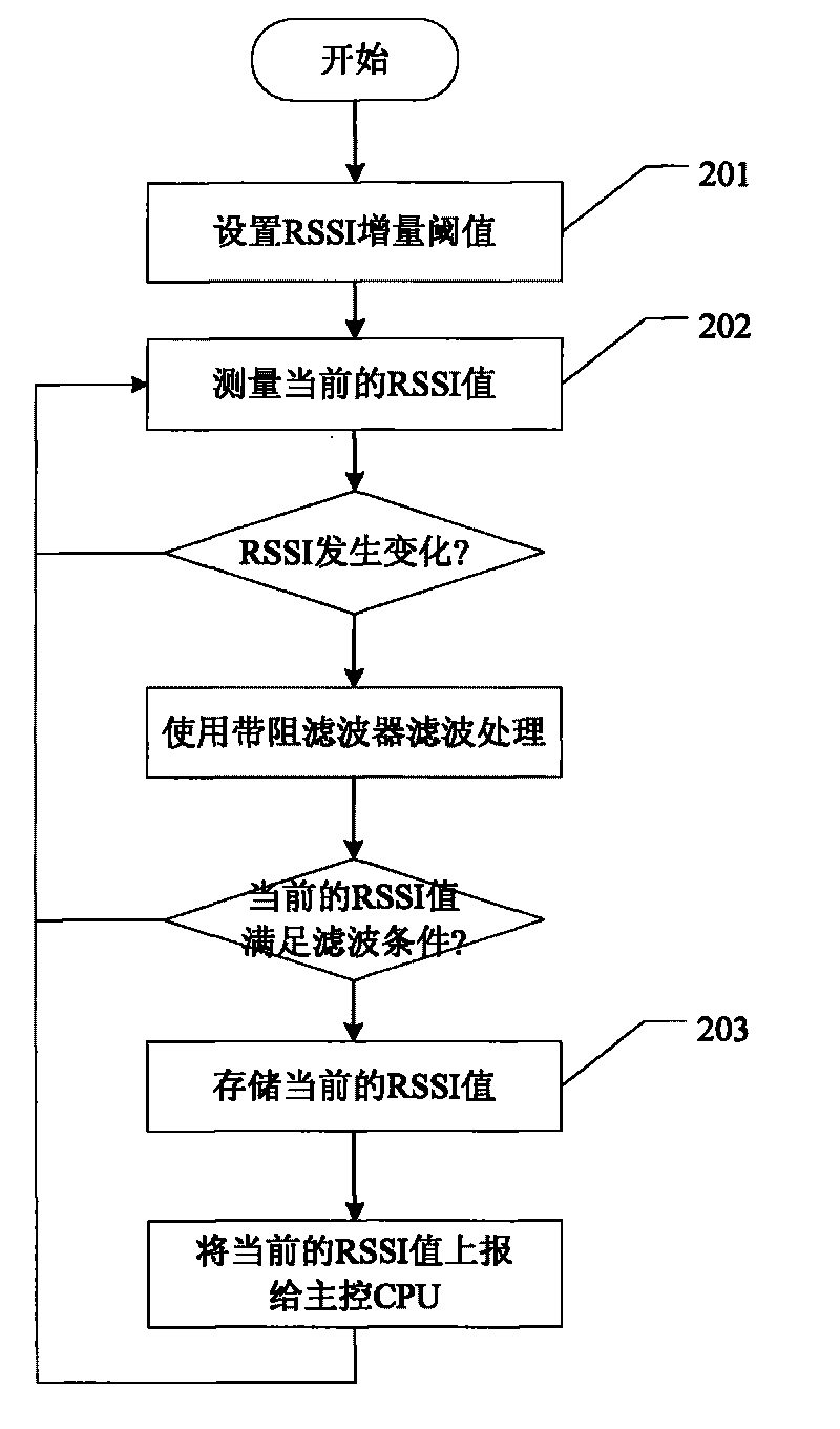 Modem, mobile terminal and method for reporting signal strength