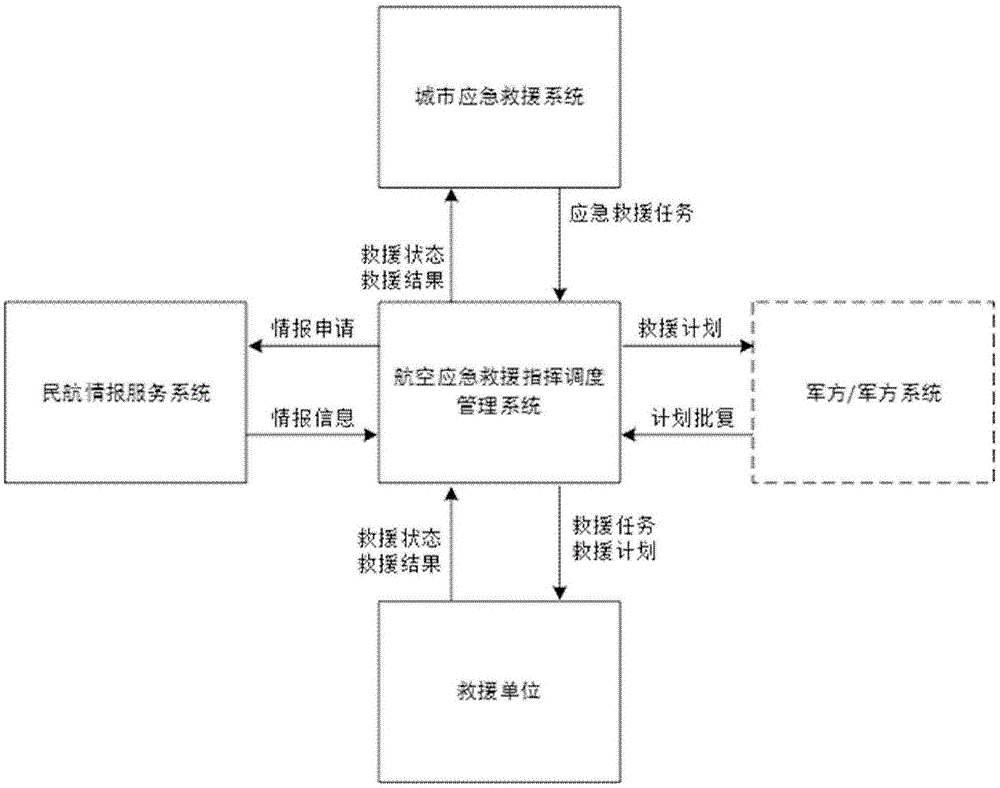 Aviation emergency rescue command and dispatching management platform and aviation emergency rescue system