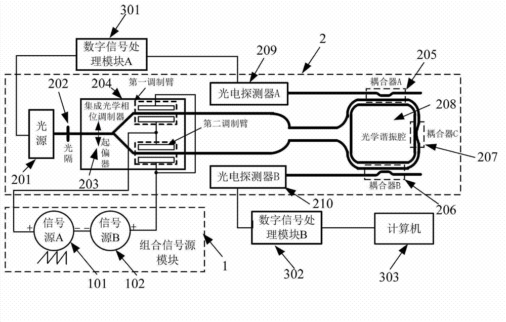 Testing device and method for resonant mode optical gyroscope scale factor