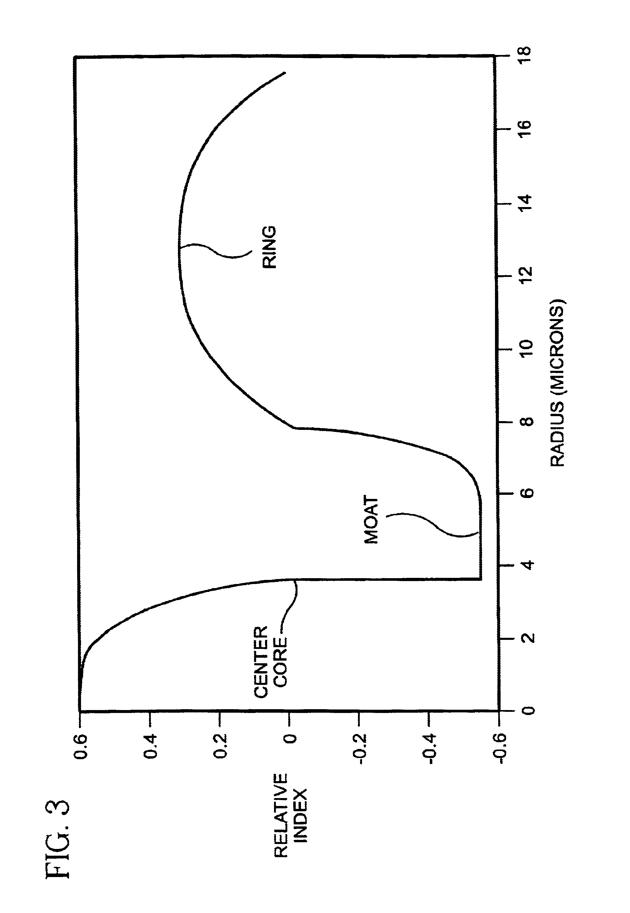 Fiber profile for achieving very high dispersion slope