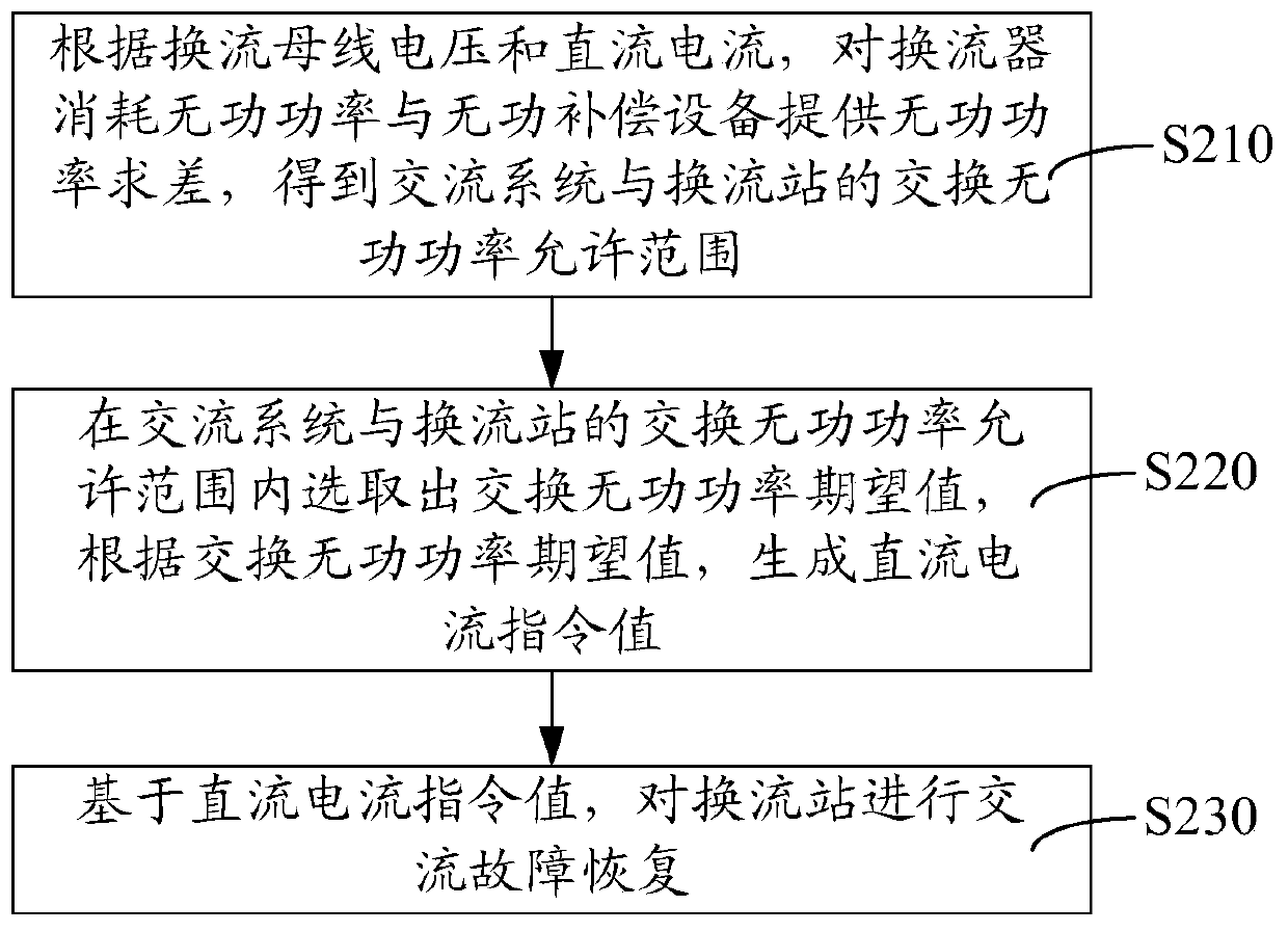 High-voltage DC constant reactive power AC fault recovery method and device