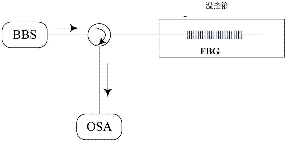 Method for processing FBG (fiber bragg grating) sensing signal by utilizing three-point peek-seeking algorithm