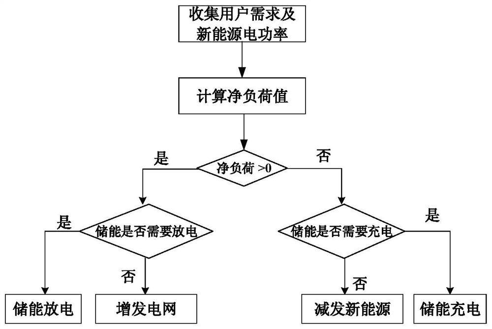 A microgrid energy allocation method for combined energy storage capacity allocation and optimal operation