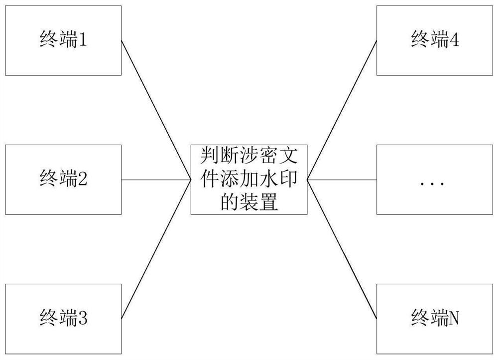 Method, device, medium and system for adding watermark to secret-related documents