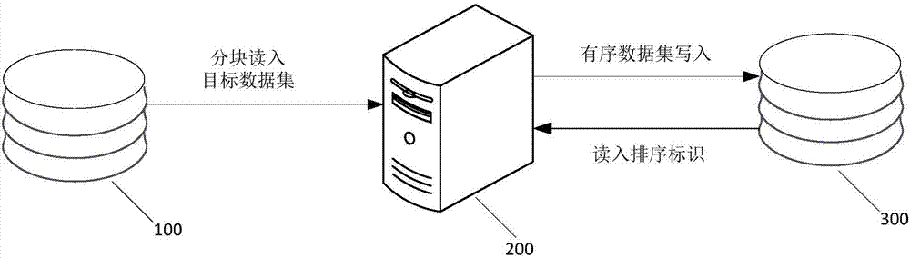 Data processing method and device and server