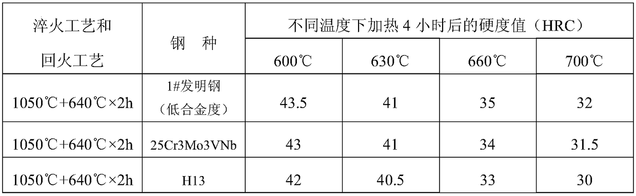 High-temperature, high-strength and low-carbon hot work die steel and preparation method thereof