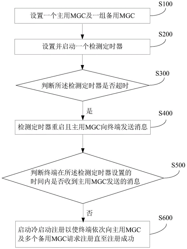 Communication link abnormality protection method based on h.248 terminal