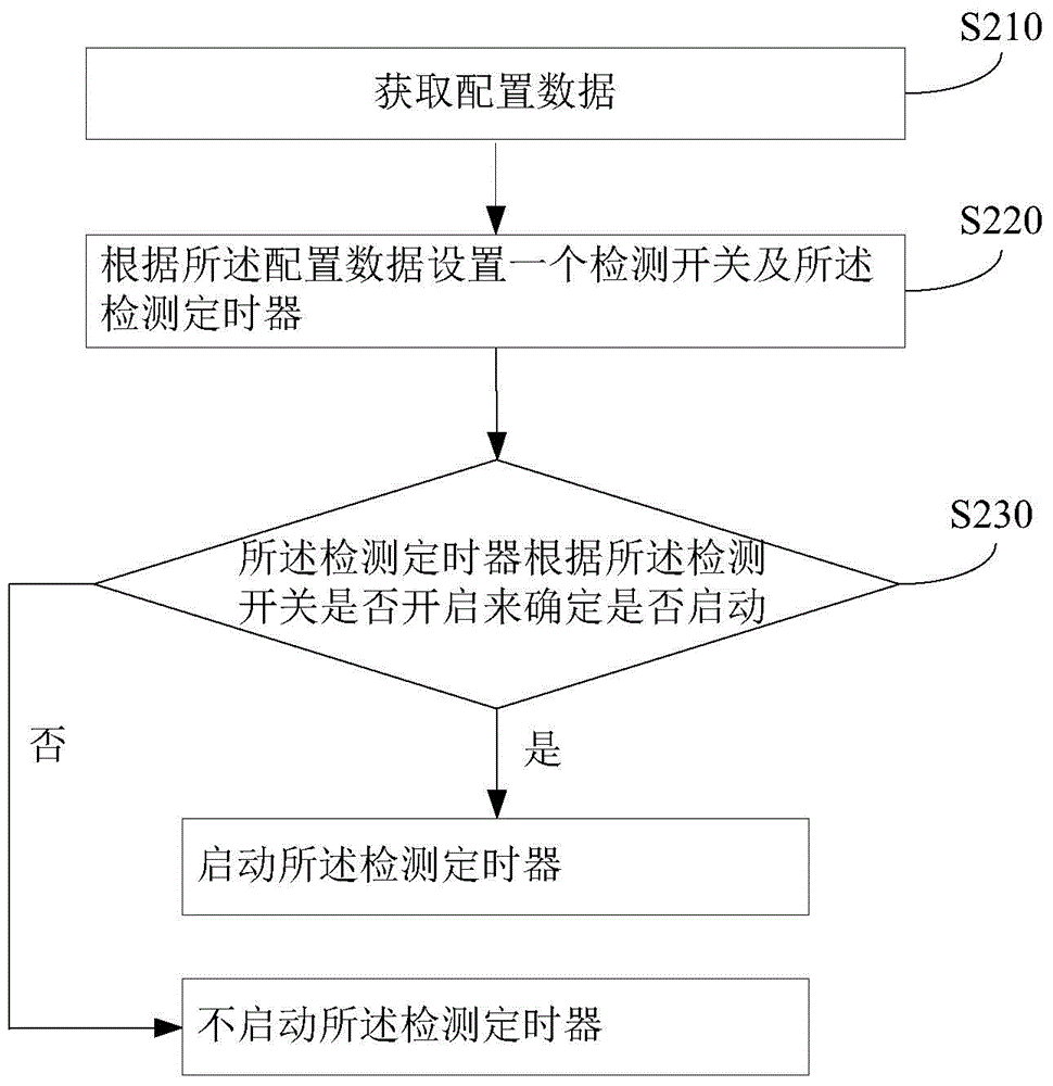 Communication link abnormality protection method based on h.248 terminal