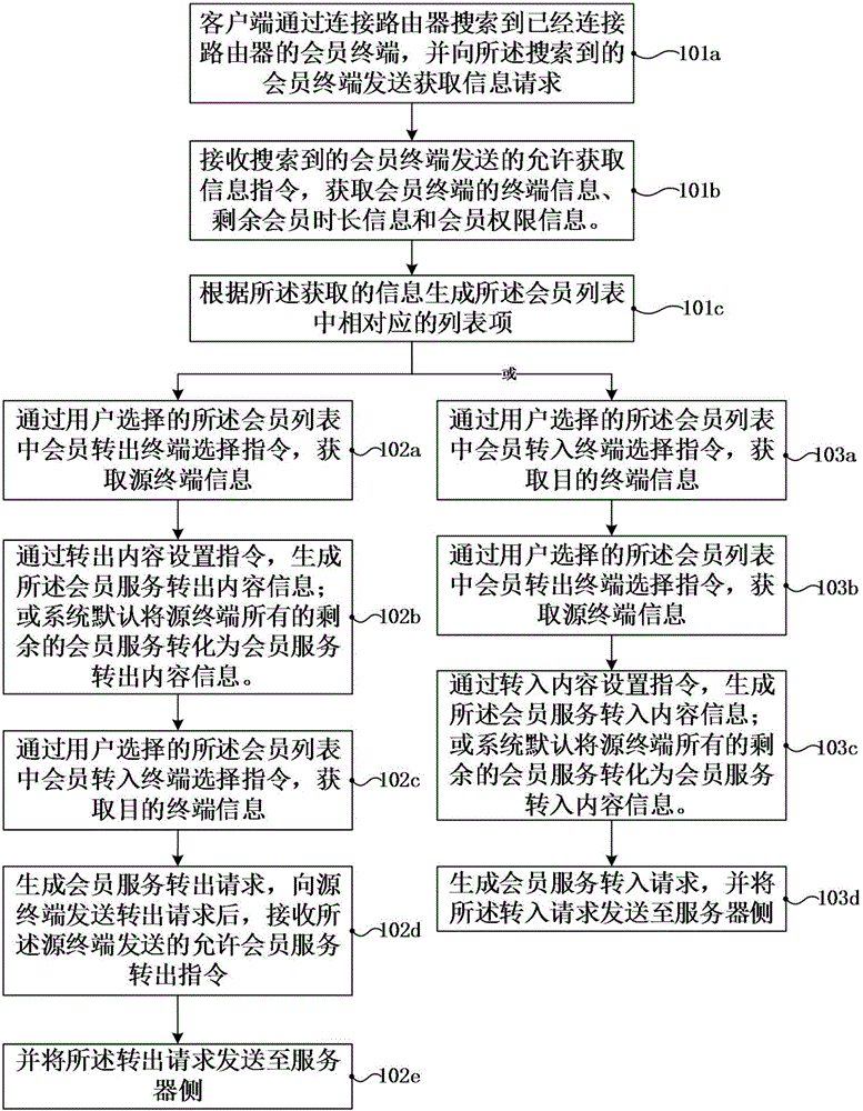 Method and device for transferring membership service between terminals