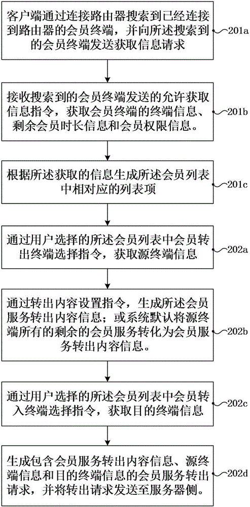 Method and device for transferring membership service between terminals