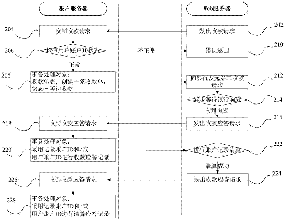 Data processing method and device