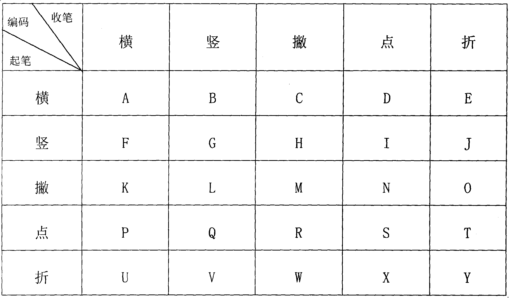 Zero-memory double-stroke 25-key Chinese character coding input method