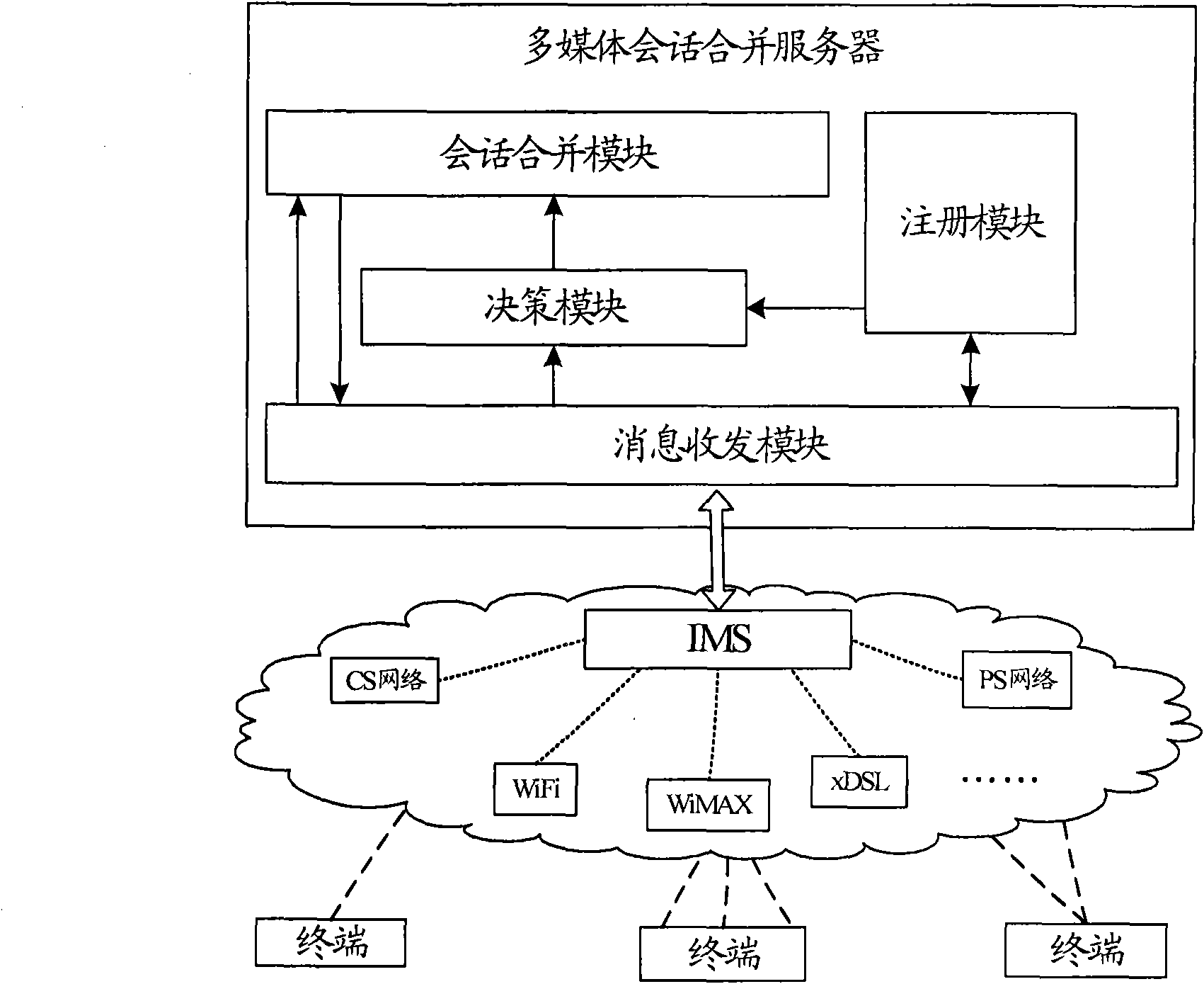 Communication system and method supporting cross-network and cross-terminal realization of multimedia session merging