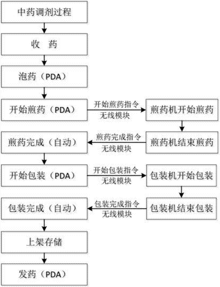 Traditional Chinese medicine decoction management and control method based on radio frequency identification technology