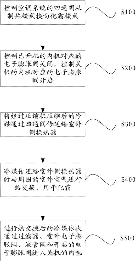 Multiple on-line defrosting method and device of air conditioning system and air conditioner