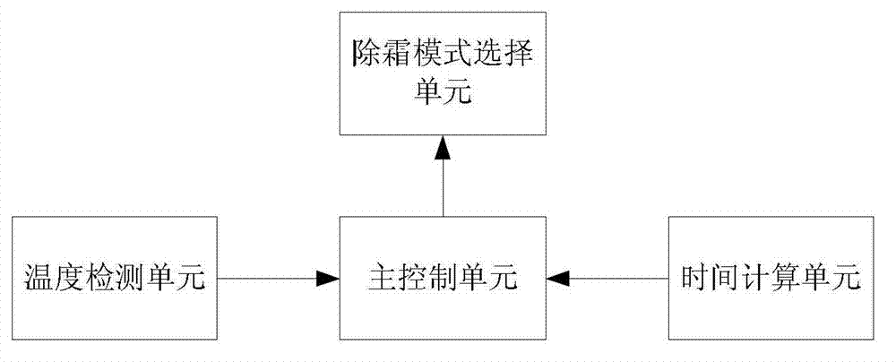 Defrosting method and system for air conditioner
