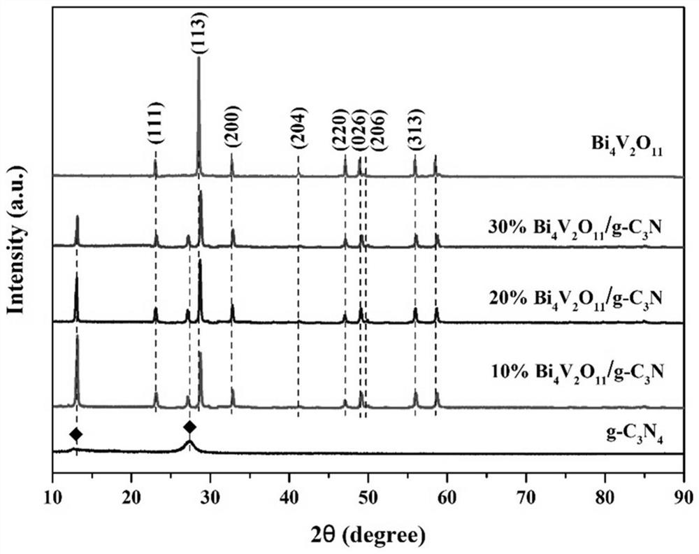 Bi4V2O11/g-C3N4 heterojunction photocatalyst and preparation method and application thereof