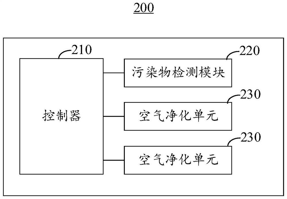 Air purification control method and device and air purification equipment
