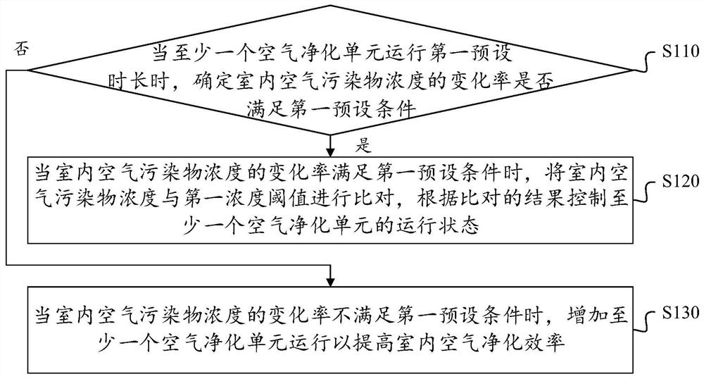 Air purification control method and device and air purification equipment