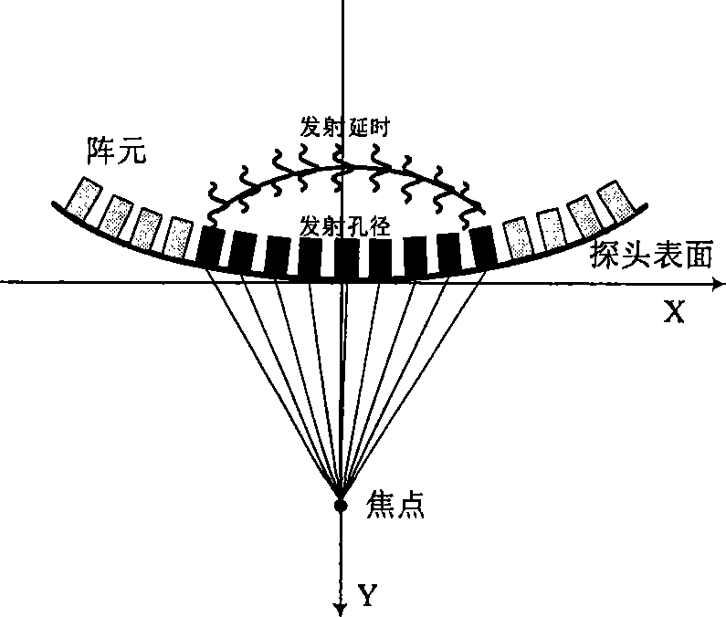 Arc wide-beam transmission method and device for ultrasonic image-forming