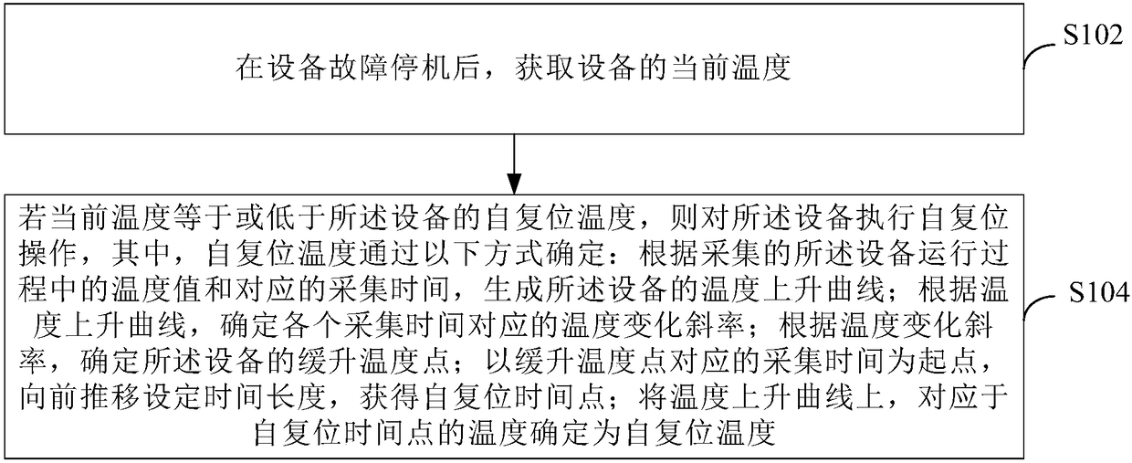 Equipment self-resetting temperature determining method and device