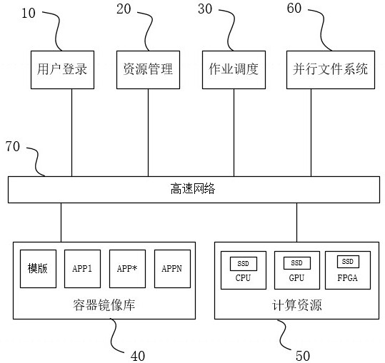 A medical artificial intelligence and high-performance computing resource scheduling system and scheduling method