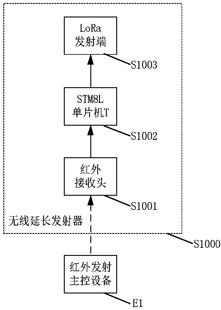 Ultra-long distance infrared signal extension and wireless retransmission device