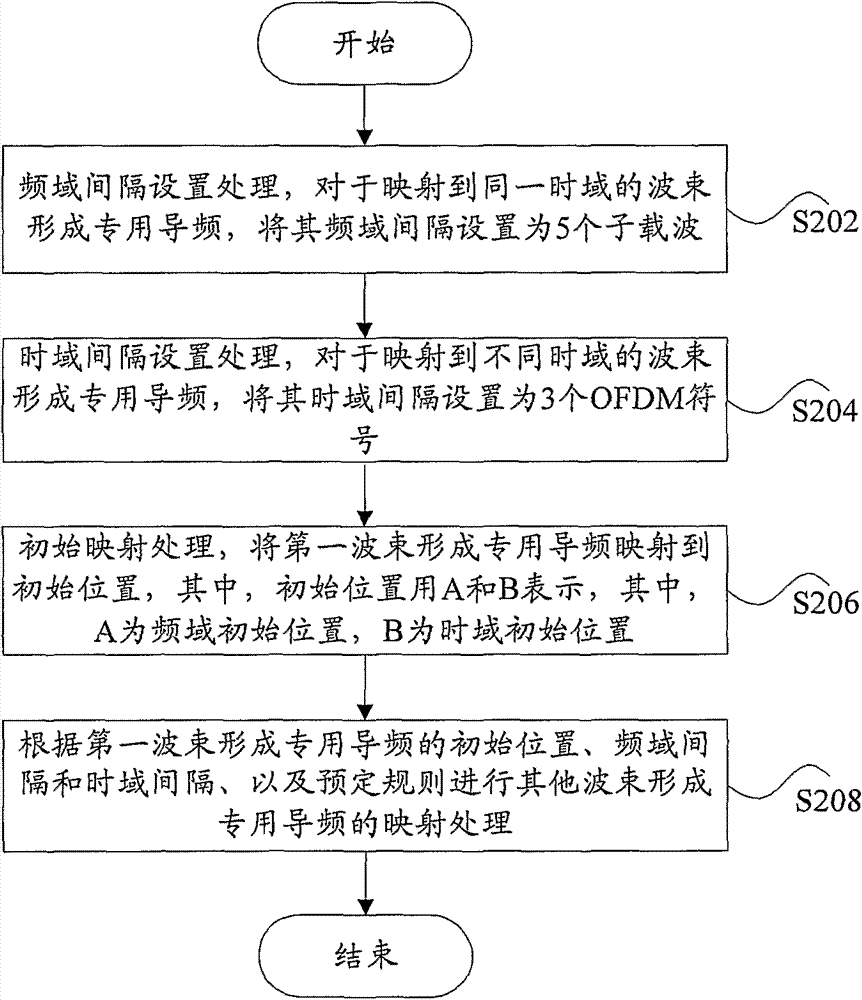 Mapping method for beam forming dedicated pilot and physical resource block