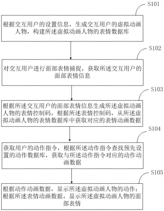 Animation character instant interaction control method, device and equipment based on facial recognition