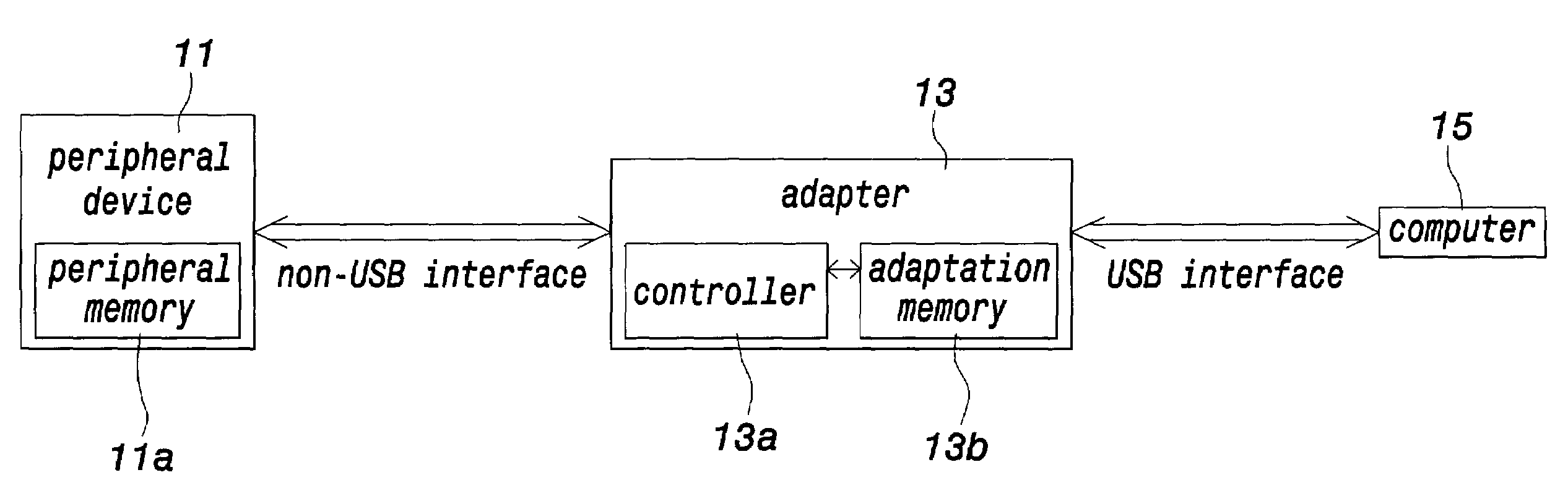 Method for transceiving non-USB device by an adapter and apparatus using the same