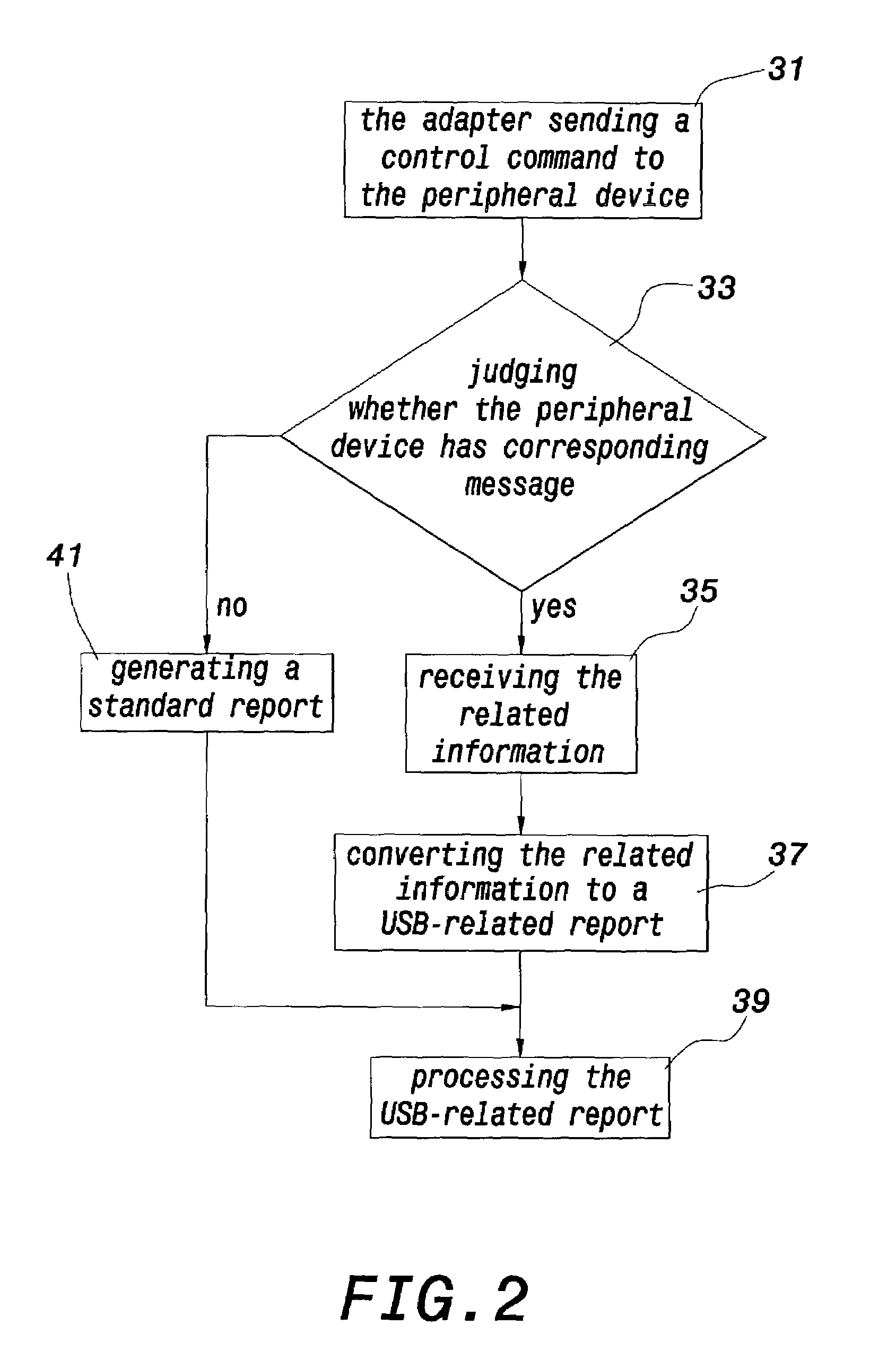 Method for transceiving non-USB device by an adapter and apparatus using the same