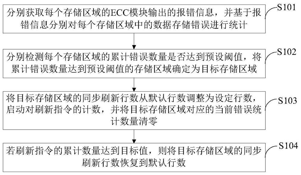 Memory refresh compensation method and device, compensation circuit and memory device