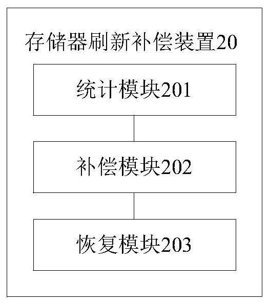 Memory refresh compensation method and device, compensation circuit and memory device