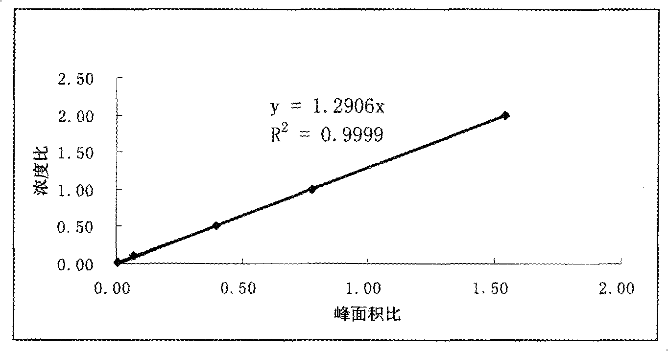 Method for rapidly determining content of preservatives in condiment