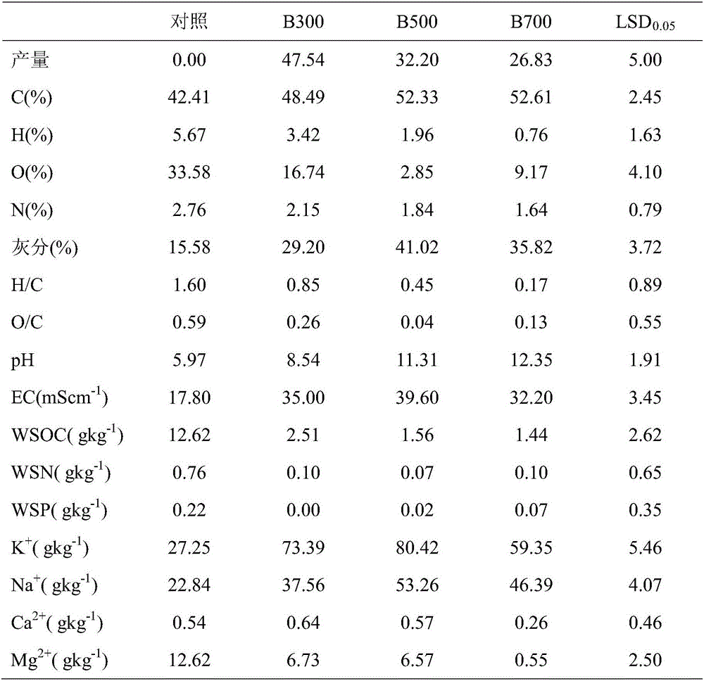 Salsola collina soil conditioner and preparation method thereof