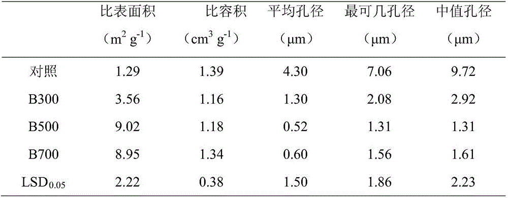 Salsola collina soil conditioner and preparation method thereof