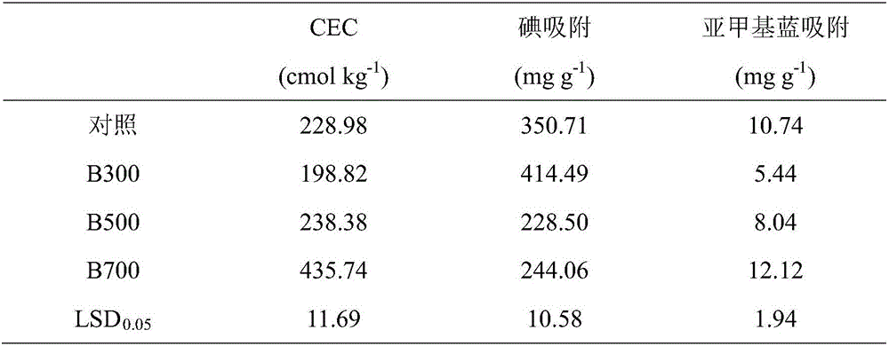 Salsola collina soil conditioner and preparation method thereof