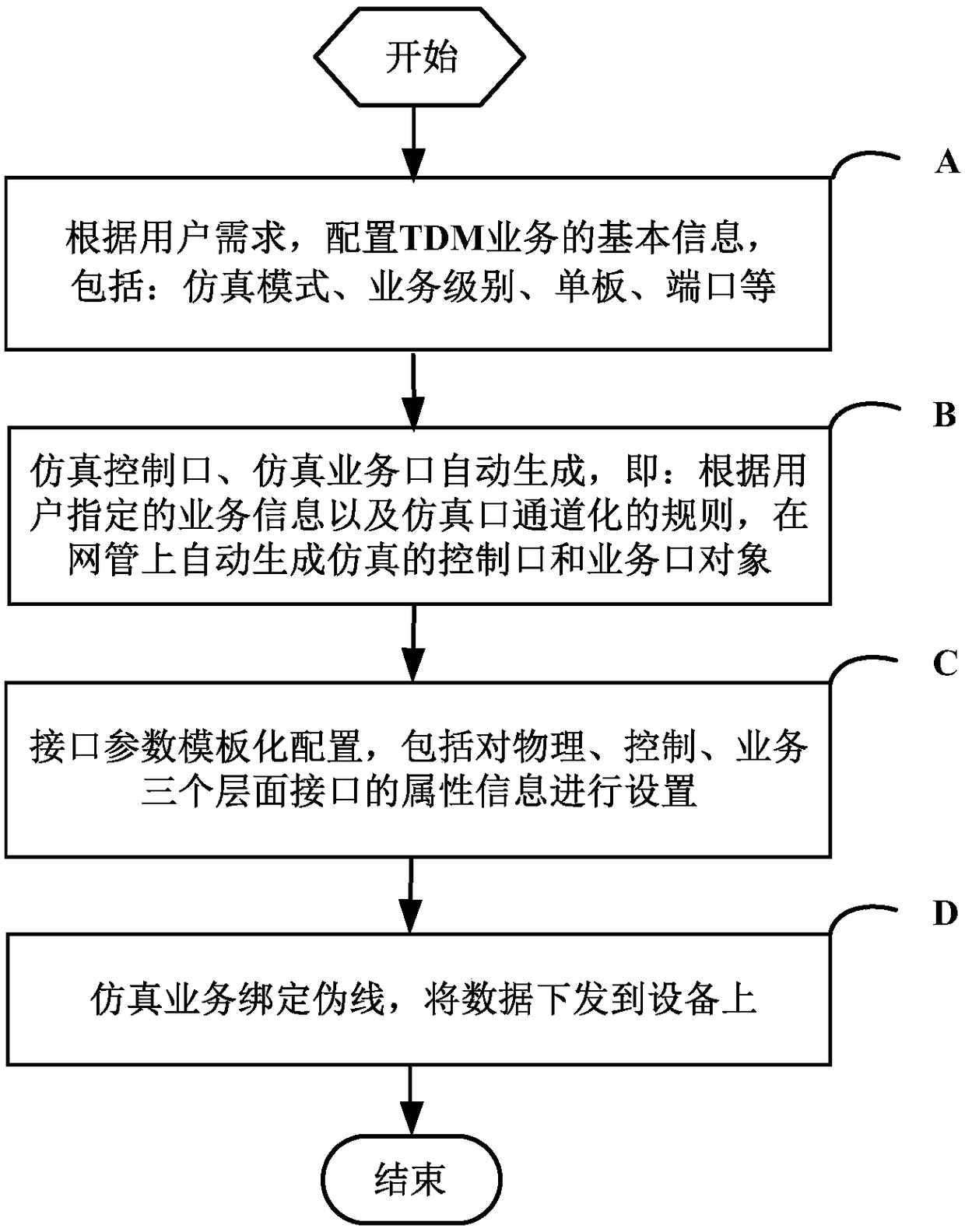 Method and system for TDM service network manager automatic configuration based on packet transport network