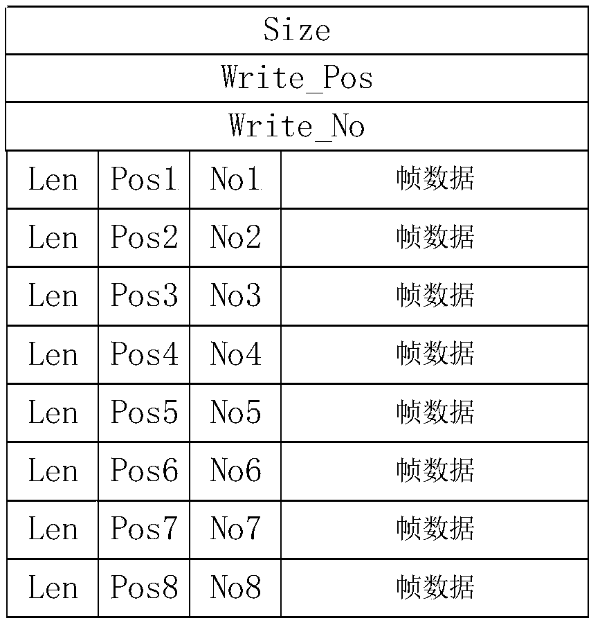 Data reading and writing method and device, and circle queue