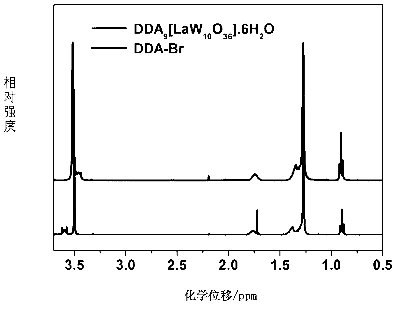 Amphiphilic type rare earth polyacid catalytic material and preparation method and application thereof
